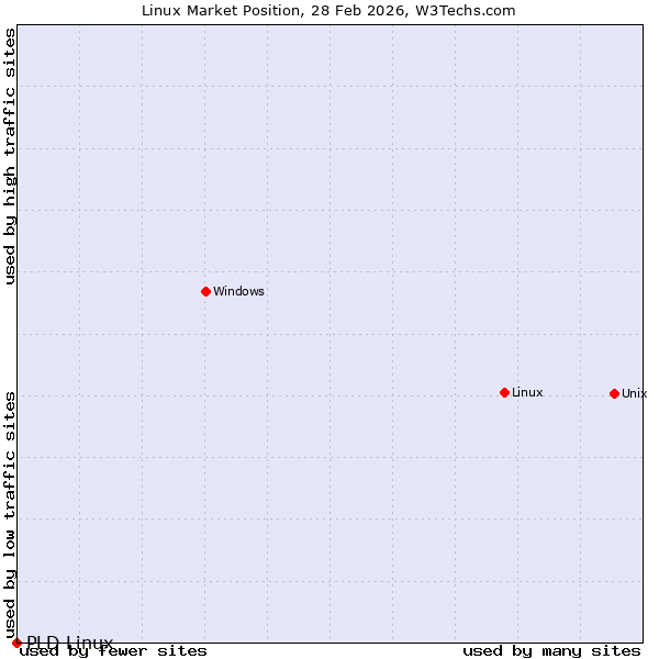 Market position of Linux vs. PLD Linux